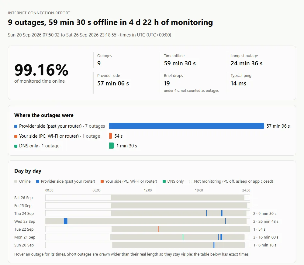 A sample OutageLog report with availability, outages and a timeline